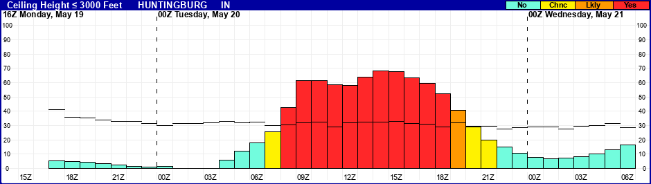 Flight Category Probability Plot