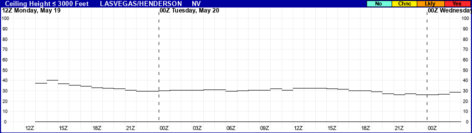 Flight Category Probability Plot