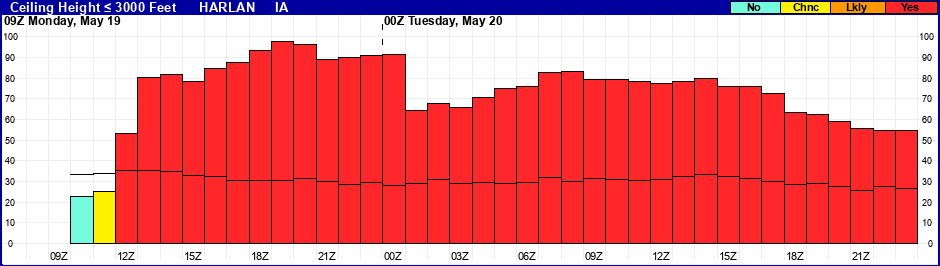 Flight Category Probability Plot