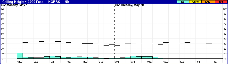 Flight Category Probability Plot