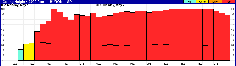 Flight Category Probability Plot