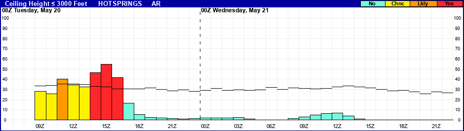 Flight Category Probability Plot