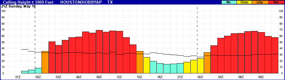 Flight Category Probability Plot