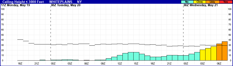 Flight Category Probability Plot