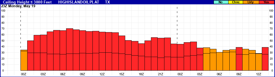 Flight Category Probability Plot