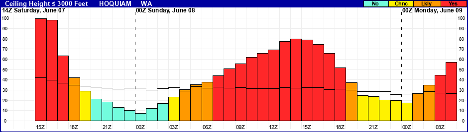 Flight Category Probability Plot