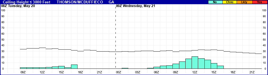 Flight Category Probability Plot