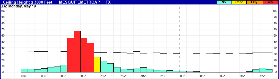 Flight Category Probability Plot