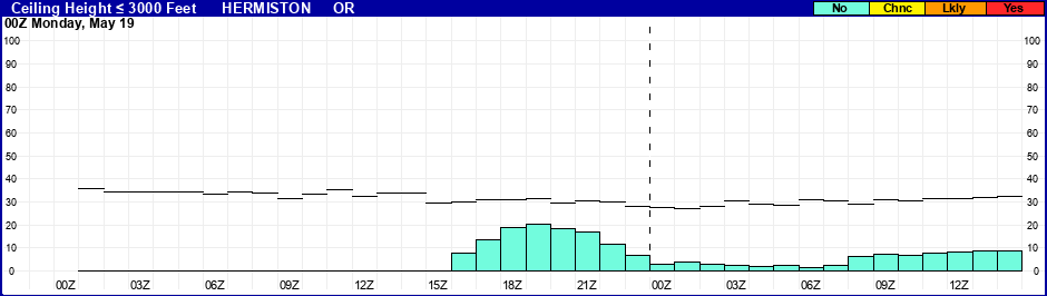Flight Category Probability Plot