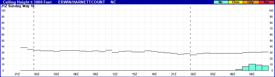 Flight Category Probability Plot