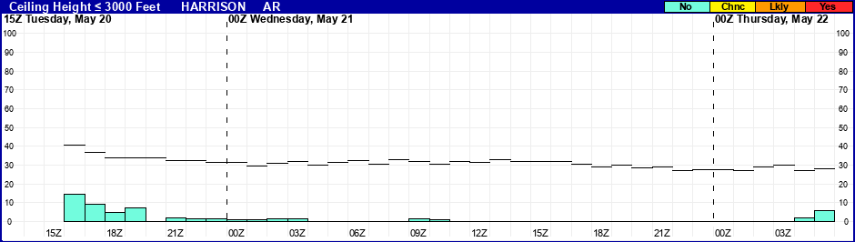 Flight Category Probability Plot