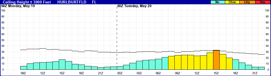 Flight Category Probability Plot