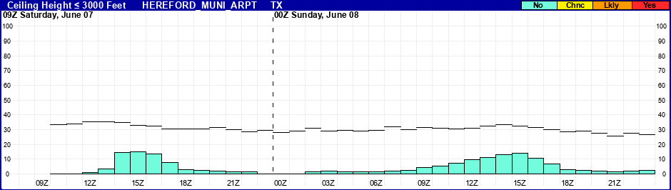Flight Category Probability Plot