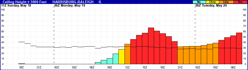 Flight Category Probability Plot