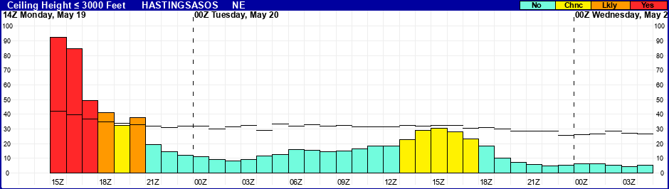 Flight Category Probability Plot