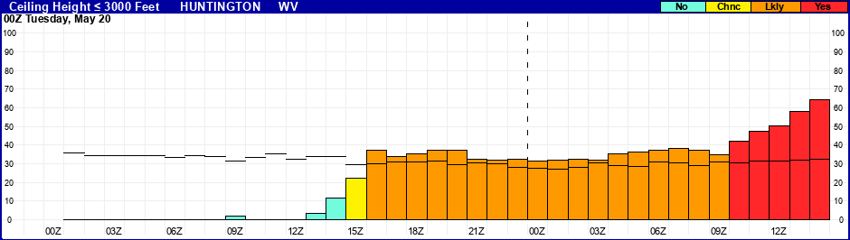 Flight Category Probability Plot