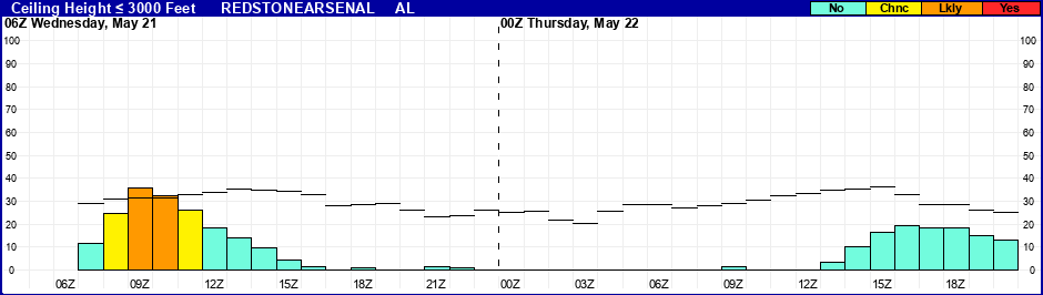 Flight Category Probability Plot