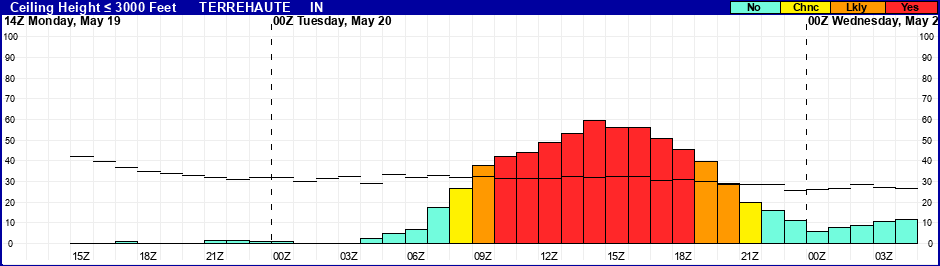 Flight Category Probability Plot