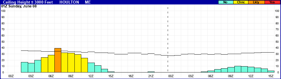 Flight Category Probability Plot
