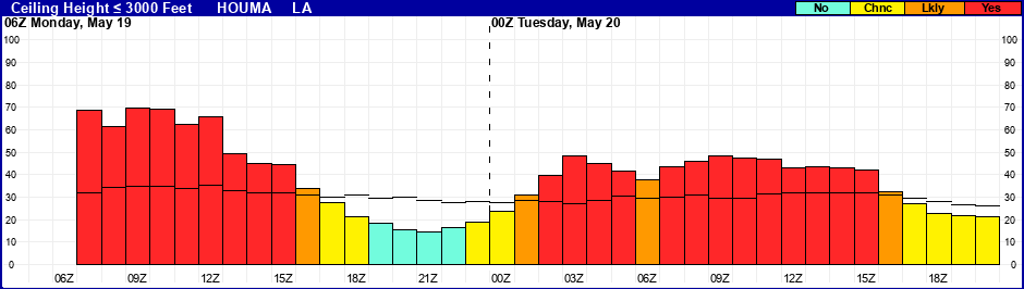 Flight Category Probability Plot