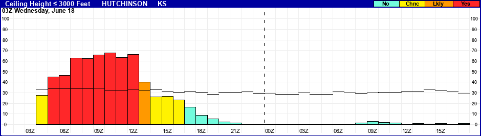 Flight Category Probability Plot