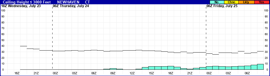 Flight Category Probability Plot