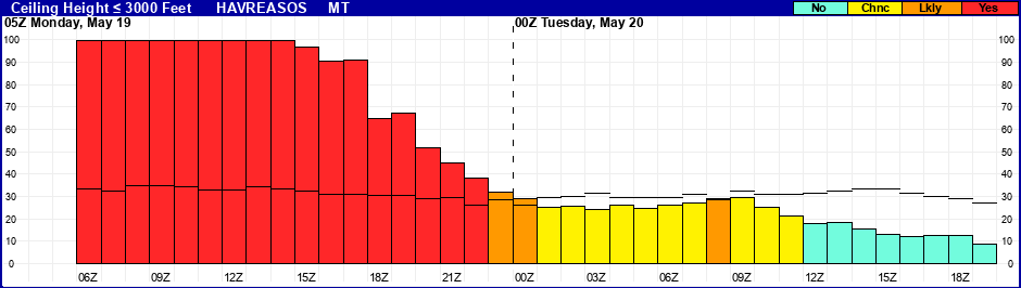 Flight Category Probability Plot