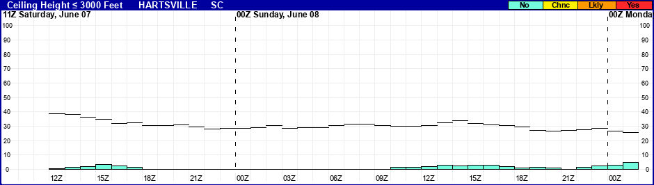 Flight Category Probability Plot