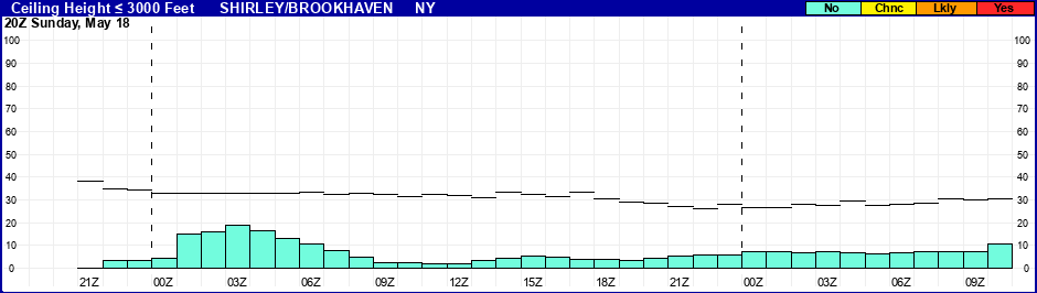 Flight Category Probability Plot