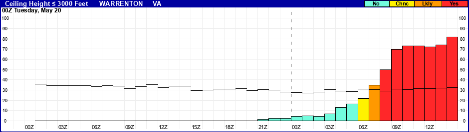 Flight Category Probability Plot