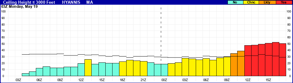 Flight Category Probability Plot