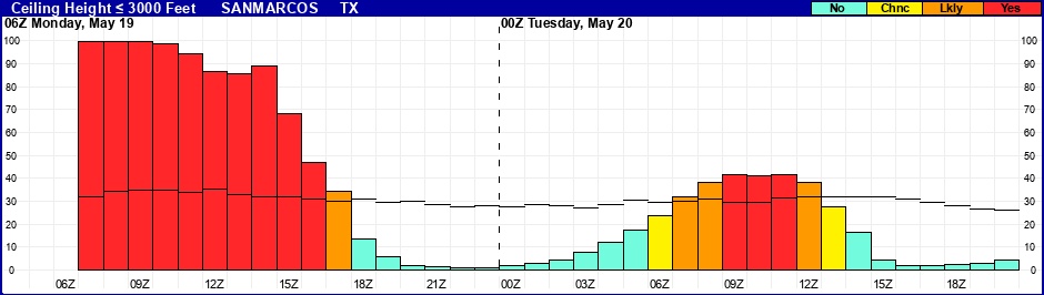 Flight Category Probability Plot