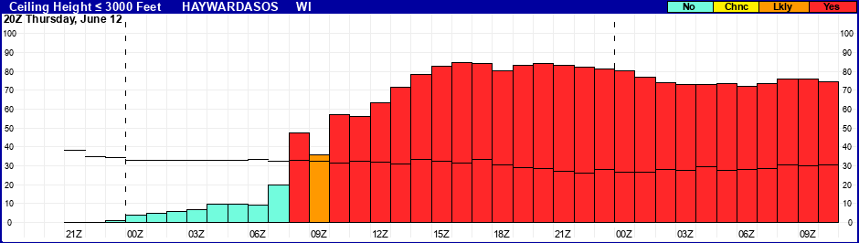 Flight Category Probability Plot