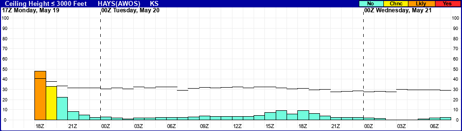 Flight Category Probability Plot