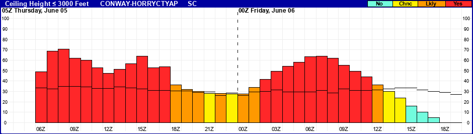 Flight Category Probability Plot