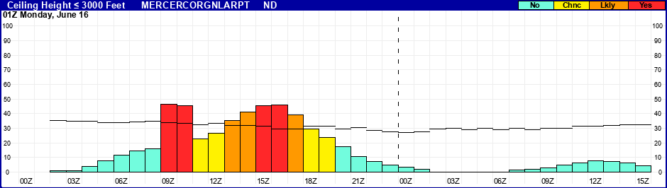 Flight Category Probability Plot