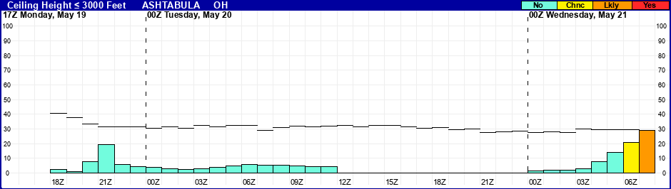 Flight Category Probability Plot