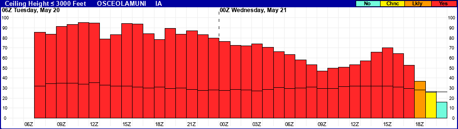 Flight Category Probability Plot