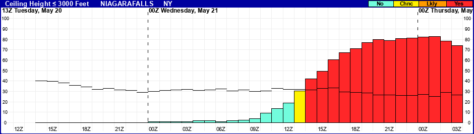 Flight Category Probability Plot