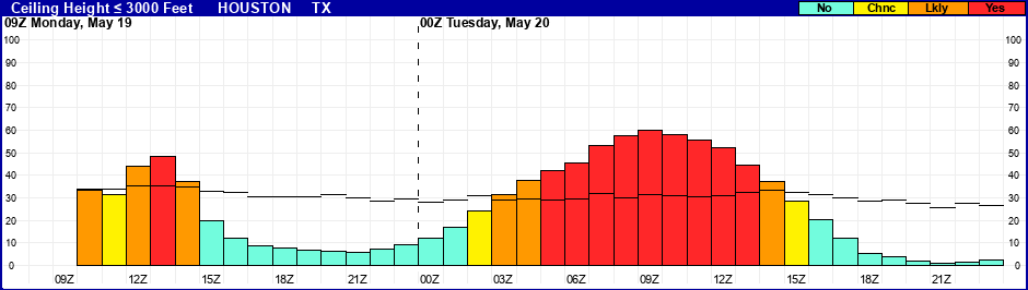 Flight Category Probability Plot