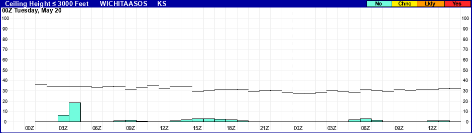 Flight Category Probability Plot