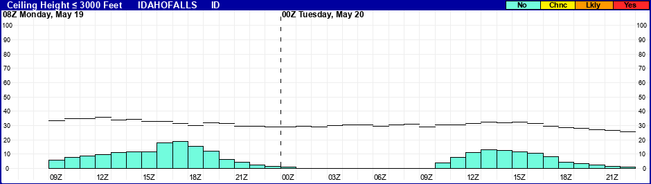 Flight Category Probability Plot