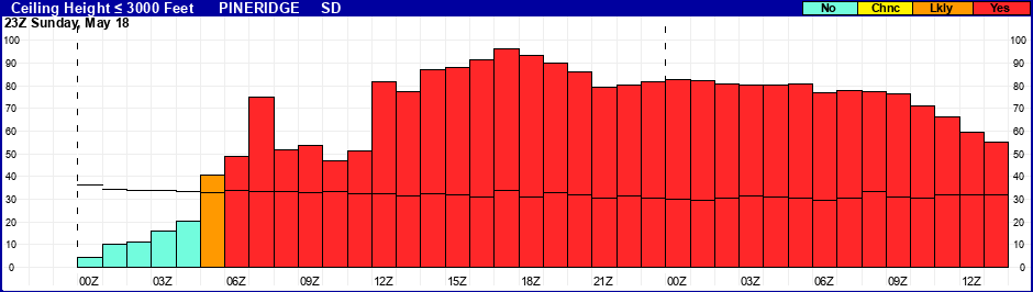 Flight Category Probability Plot