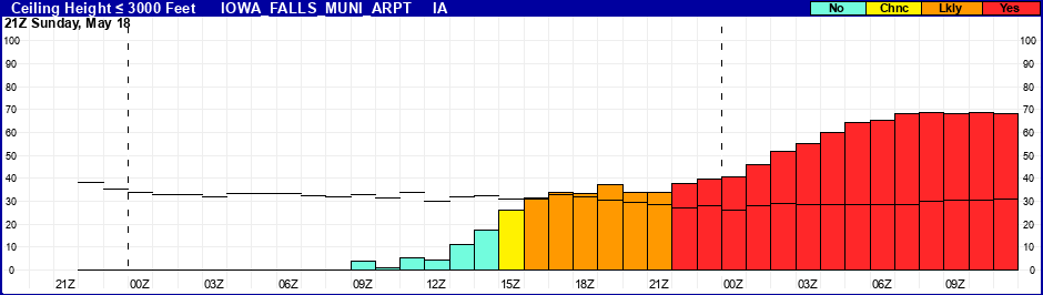 Flight Category Probability Plot