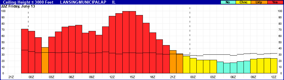 Flight Category Probability Plot