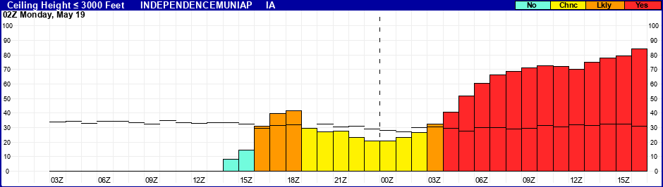 Flight Category Probability Plot