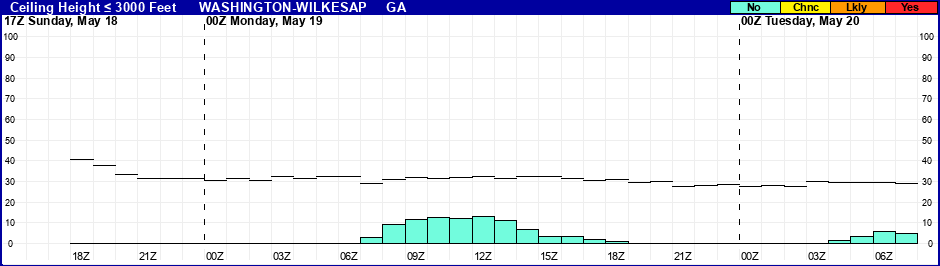 Flight Category Probability Plot