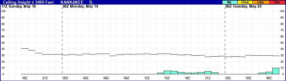 Flight Category Probability Plot