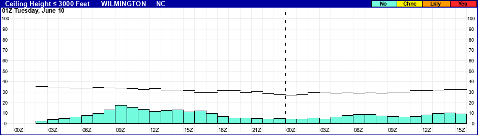 Flight Category Probability Plot