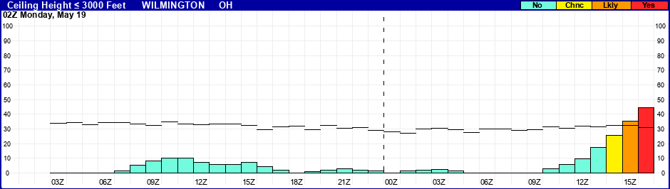 Flight Category Probability Plot